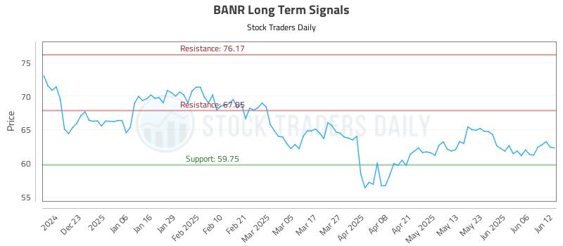 BANR Long Term Analysis for June 12 2025