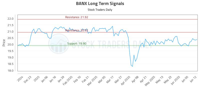 BANX Long Term Analysis for June 12 2025 BANX Long Term Analysis for June 12 2025
