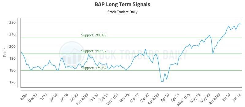 BAP Long Term Analysis for June 12 2025 BAP Long Term Analysis for June 12 2025