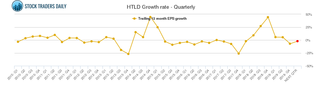 HTLD Growth rate - Quarterly