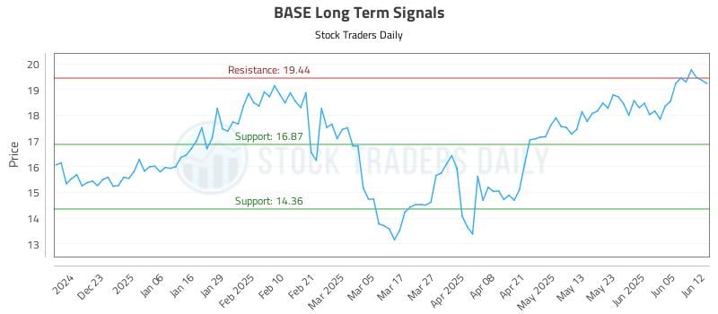 BASE Long Term Analysis for June 12 2025 BASE Long Term Analysis for June 12 2025