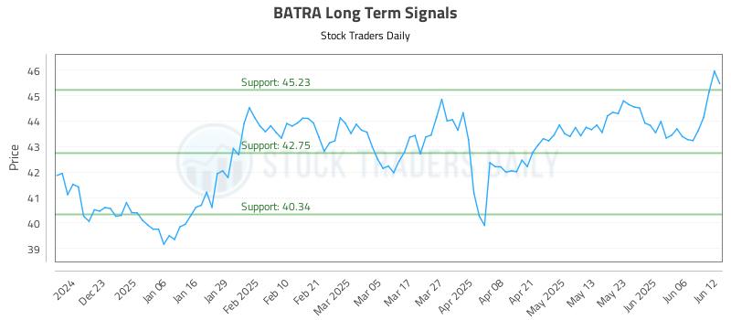 BATRA Long Term Analysis for June 12 2025 BATRA Long Term Analysis for June 12 2025