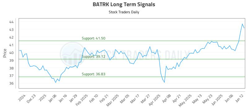 BATRK Long Term Analysis for June 12 2025 BATRK Long Term Analysis for June 12 2025