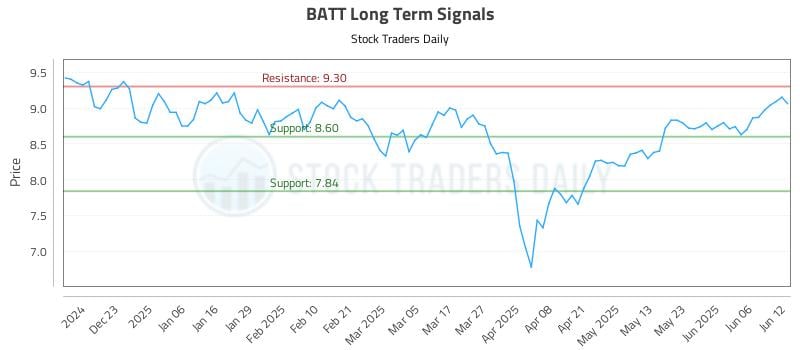 BATT Long Term Analysis for June 12 2025 BATT Long Term Analysis for June 12 2025
