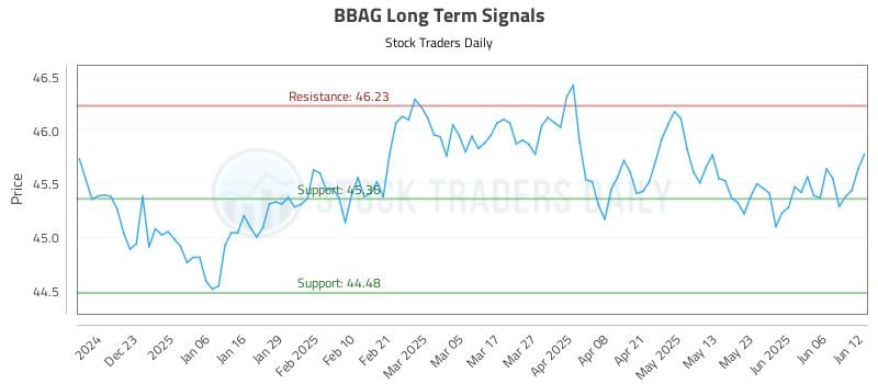 BBAG Long Term Analysis for June 12 2025 BBAG Long Term Analysis for June 12 2025