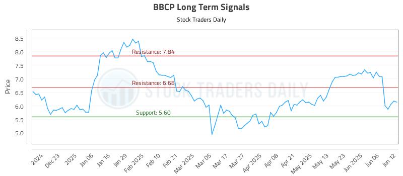 BBCP Long Term Analysis for June 12 2025 BBCP Long Term Analysis for June 12 2025