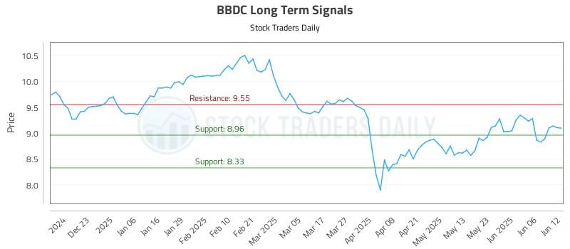 BBDC Long Term Analysis for June 12 2025 BBDC Long Term Analysis for June 12 2025