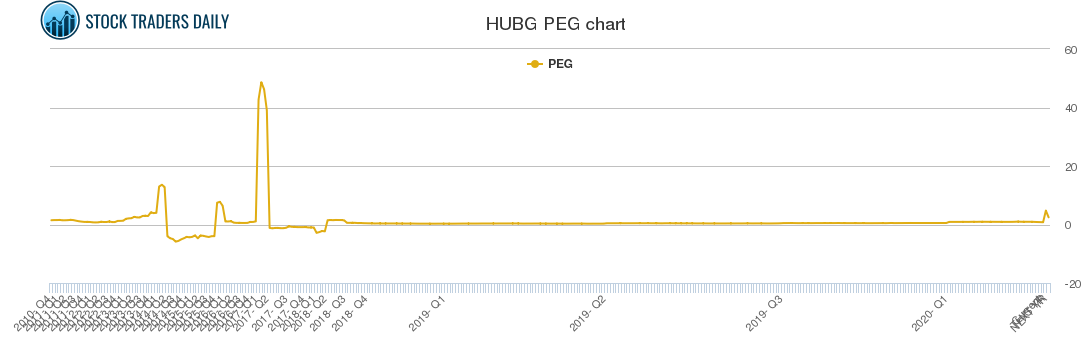 HUBG PEG chart