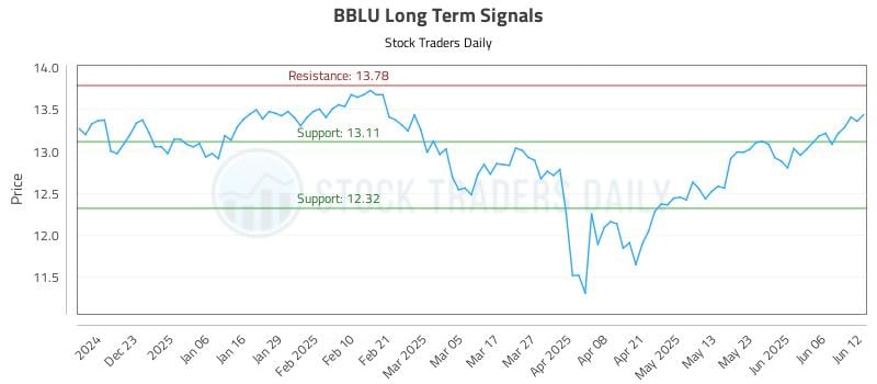 BBLU Long Term Analysis for June 12 2025 BBLU Long Term Analysis for June 12 2025