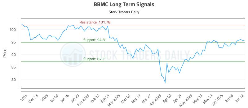 BBMC Long Term Analysis for June 12 2025