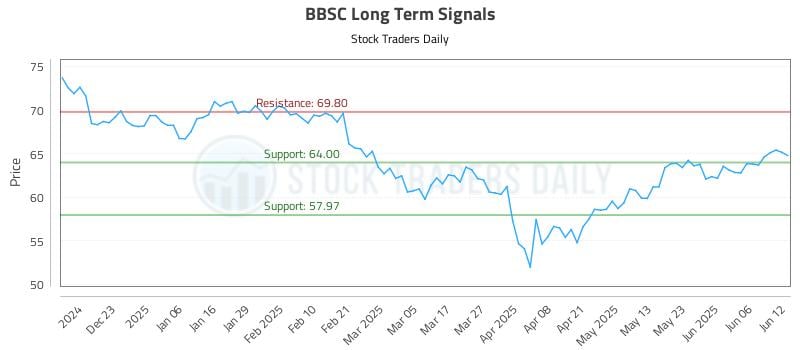 BBSC Long Term Analysis for June 12 2025 BBSC Long Term Analysis for June 12 2025