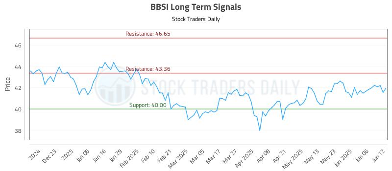 BBSI Long Term Analysis for June 12 2025 BBSI Long Term Analysis for June 12 2025