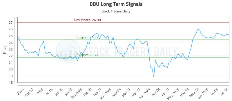 BBU Long Term Analysis for June 12 2025