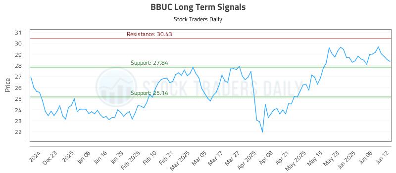 BBUC Long Term Analysis for June 12 2025 BBUC Long Term Analysis for June 12 2025