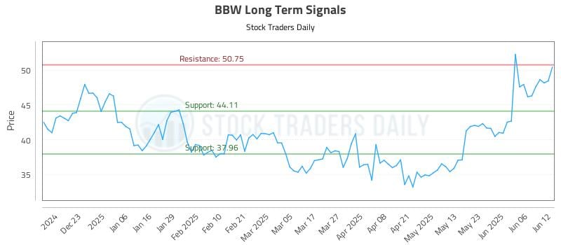 BBW Long Term Analysis for June 12 2025