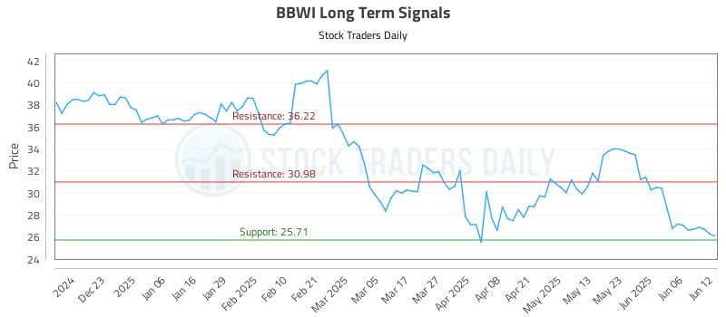 BBWI Long Term Analysis for June 12 2025