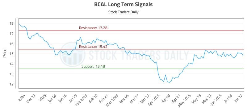 BCAL Long Term Analysis for June 12 2025