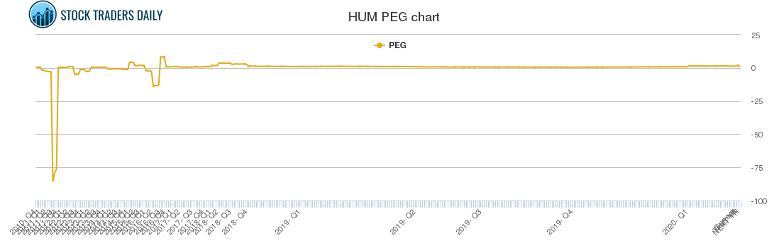 HUM PEG chart