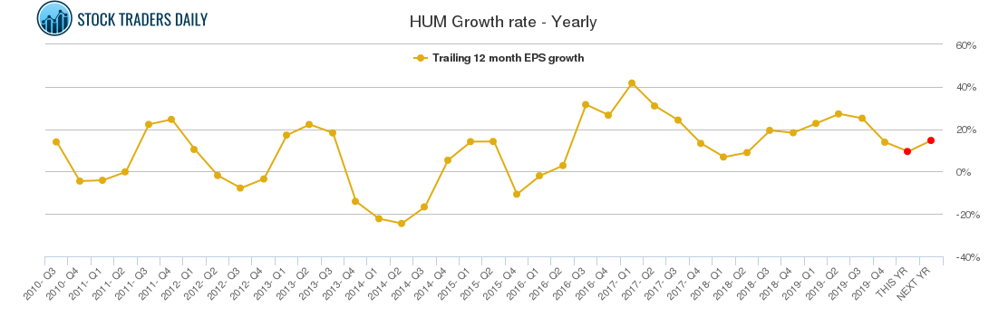 HUM Growth rate - Yearly