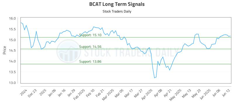 BCAT Long Term Analysis for June 12 2025