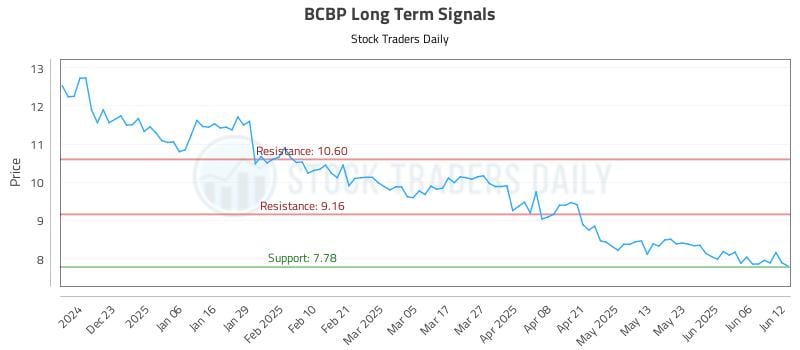 BCBP Long Term Analysis for June 12 2025 BCBP Long Term Analysis for June 12 2025