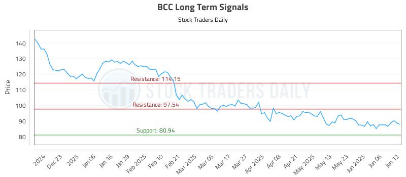 BCC Long Term Analysis for June 12 2025 BCC Long Term Analysis for June 12 2025