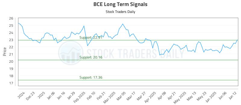 BCE Long Term Analysis for June 12 2025