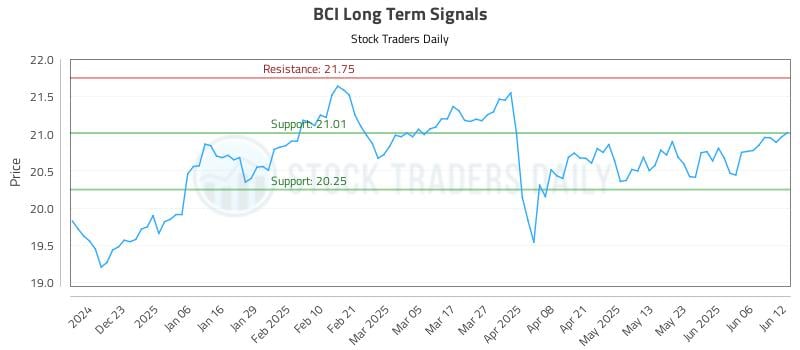BCI Long Term Analysis for June 12 2025 BCI Long Term Analysis for June 12 2025