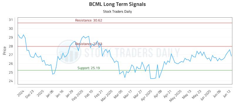BCML Long Term Analysis for June 12 2025 BCML Long Term Analysis for June 12 2025