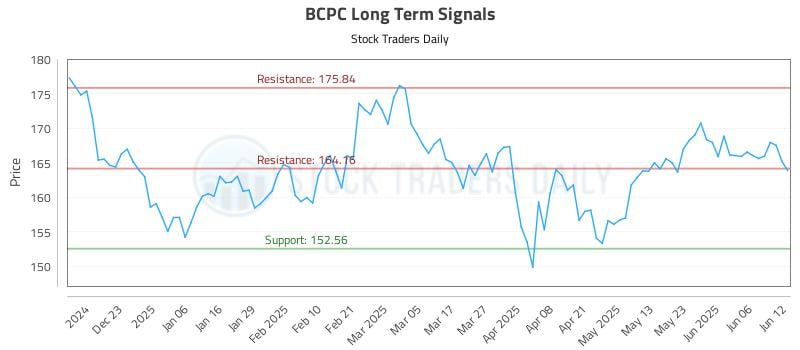 BCPC Long Term Analysis for June 12 2025 BCPC Long Term Analysis for June 12 2025