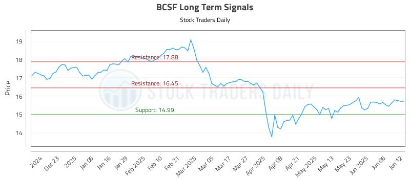 BCSF Long Term Analysis for June 12 2025 BCSF Long Term Analysis for June 12 2025