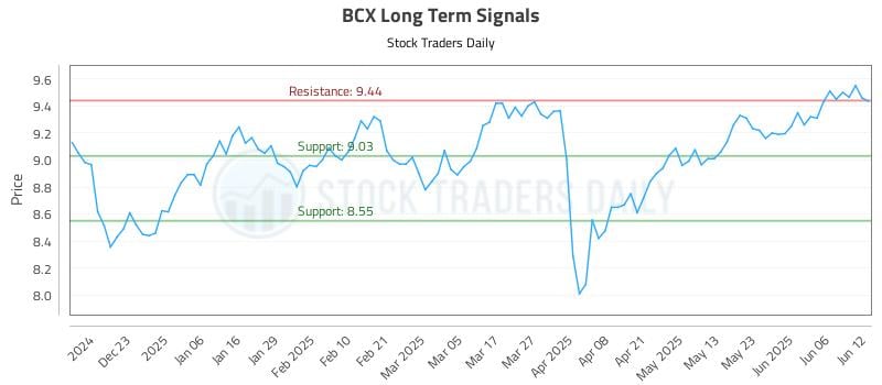 BCX Long Term Analysis for June 12 2025