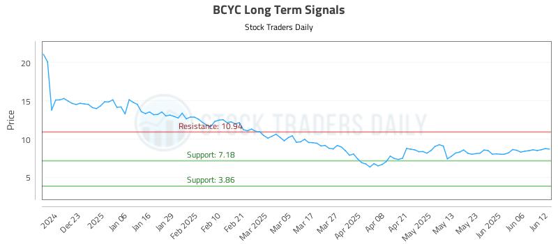 BCYC Long Term Analysis for June 12 2025 BCYC Long Term Analysis for June 12 2025