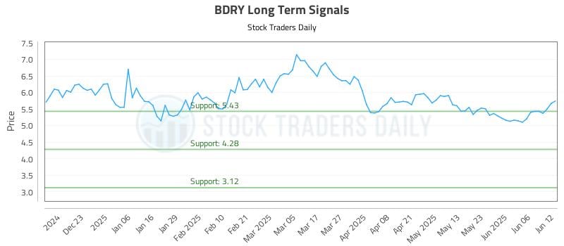 BDRY Long Term Analysis for June 12 2025 BDRY Long Term Analysis for June 12 2025