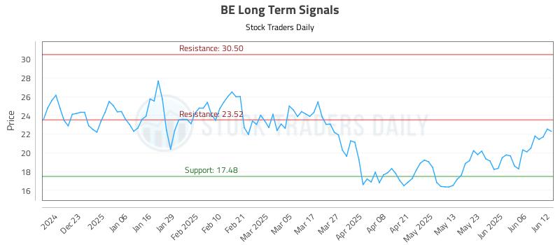 BE Long Term Analysis for June 12 2025 BE Long Term Analysis for June 12 2025
