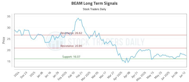 BEAM Long Term Analysis for June 12 2025 BEAM Long Term Analysis for June 12 2025
