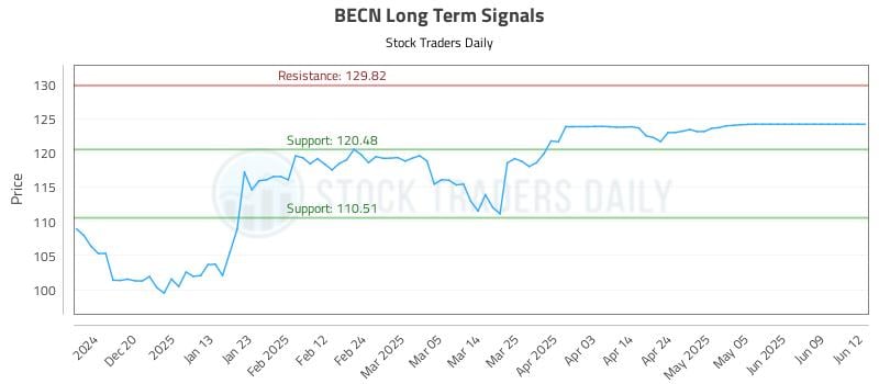 BECN Long Term Analysis for June 12 2025 BECN Long Term Analysis for June 12 2025