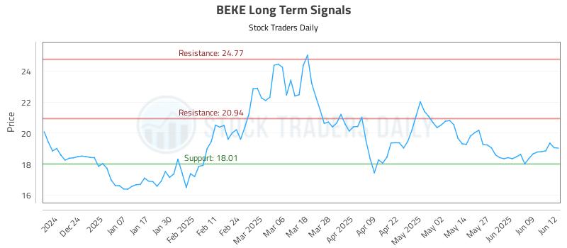 BEKE Long Term Analysis for June 13 2025