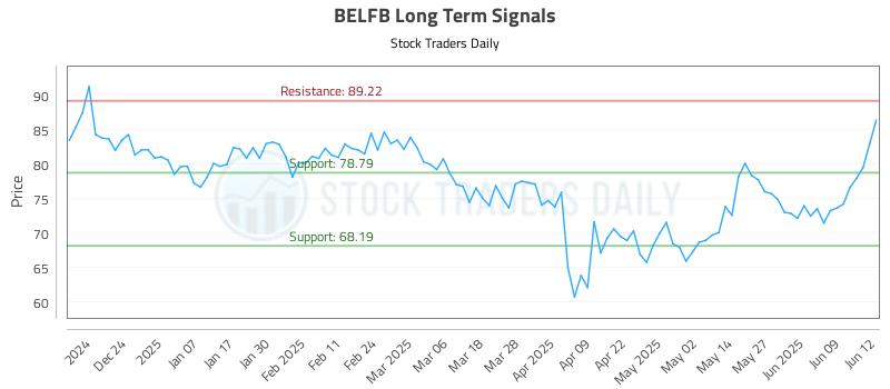 BELFB Long Term Analysis for June 13 2025 BELFB Long Term Analysis for June 13 2025