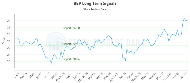 BEP Long Term Analysis for June 13 2025