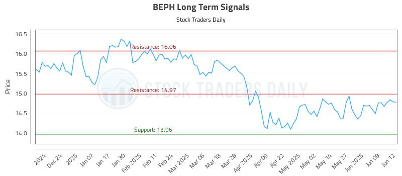 BEPH Long Term Analysis for June 13 2025