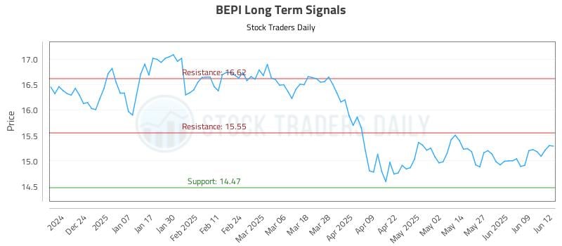 BEPI Long Term Analysis for June 13 2025