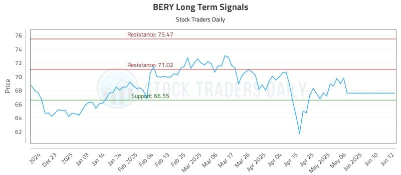 BERY Long Term Analysis for June 13 2025 BERY Long Term Analysis for June 13 2025
