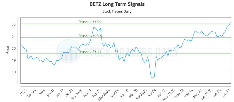 BETZ Long Term Analysis for June 13 2025 BETZ Long Term Analysis for June 13 2025