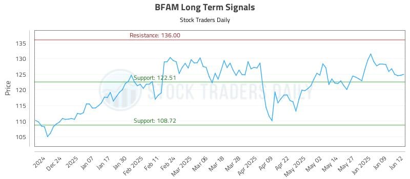 BFAM Long Term Analysis for June 13 2025 BFAM Long Term Analysis for June 13 2025