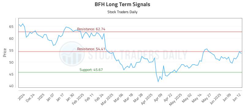 BFH Long Term Analysis for June 13 2025 BFH Long Term Analysis for June 13 2025