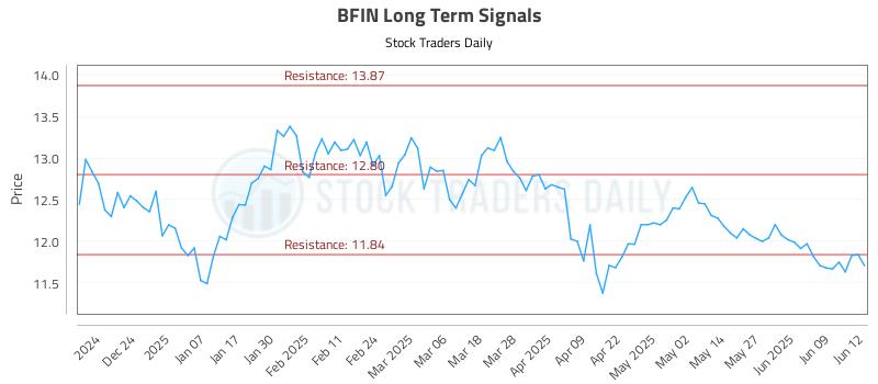 BFIN Long Term Analysis for June 13 2025 BFIN Long Term Analysis for June 13 2025