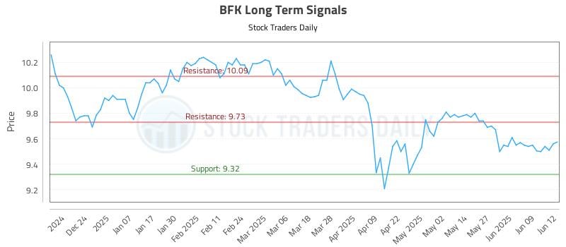 BFK Long Term Analysis for June 13 2025 BFK Long Term Analysis for June 13 2025