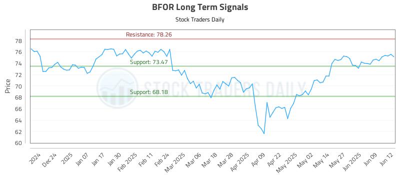 BFOR Long Term Analysis for June 13 2025 BFOR Long Term Analysis for June 13 2025
