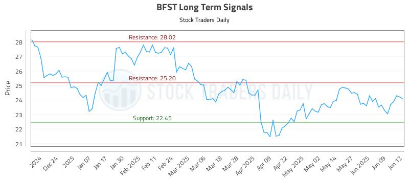 BFST Long Term Analysis for June 13 2025 BFST Long Term Analysis for June 13 2025